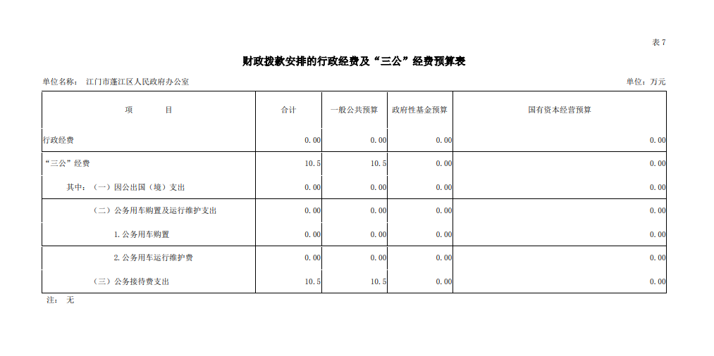 2019年蓬江區(qū)財(cái)政撥款安排的行政經(jīng)費(fèi)及“三公“經(jīng)費(fèi)預(yù)算表.png