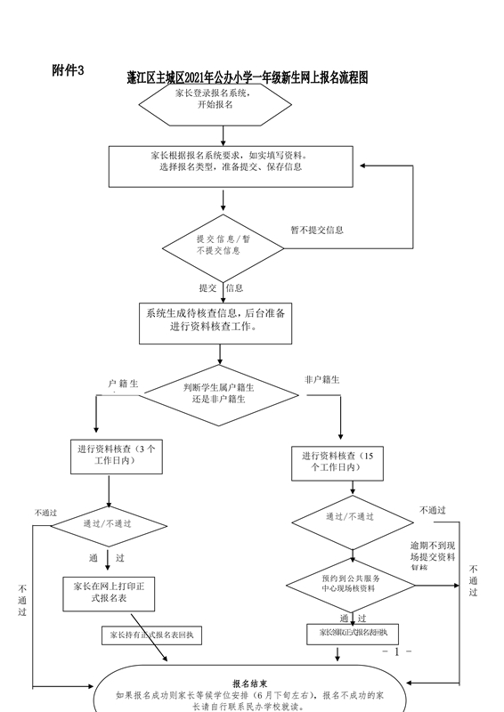 附件3.蓬江區(qū)主城區(qū)2021年公辦小學(xué)一年級新生網(wǎng)上報(bào)名流程圖0001.jpg