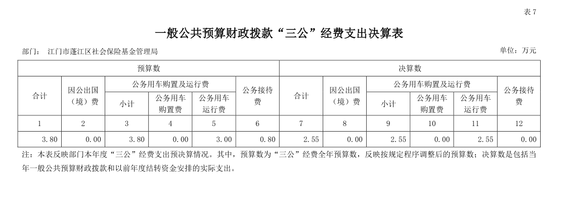 “三公”經(jīng)費(fèi)支出決算表.png