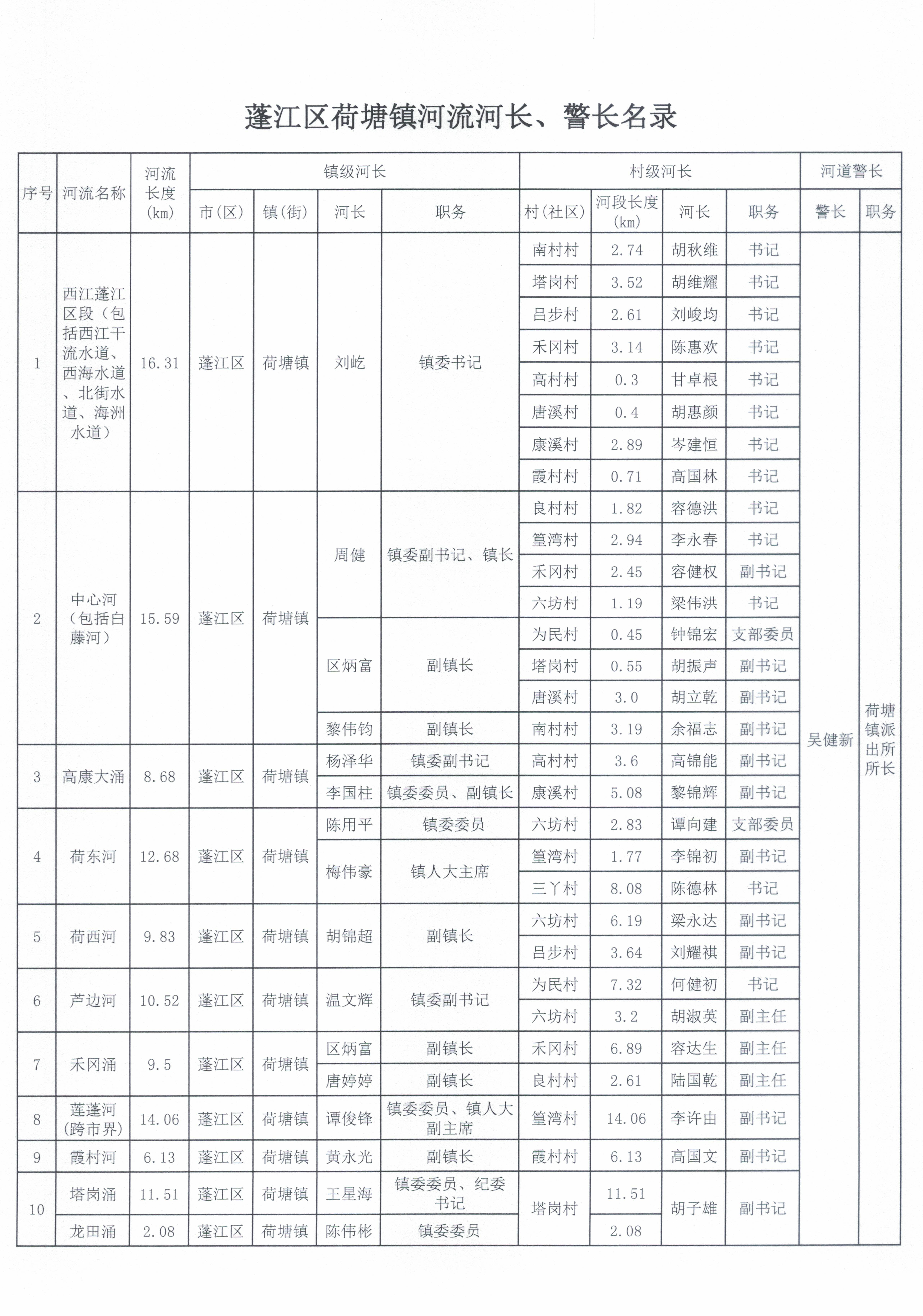 2021.12.20蓬江區(qū)荷塘鎮(zhèn)河流河長(zhǎng)、警長(zhǎng)名錄.jpg