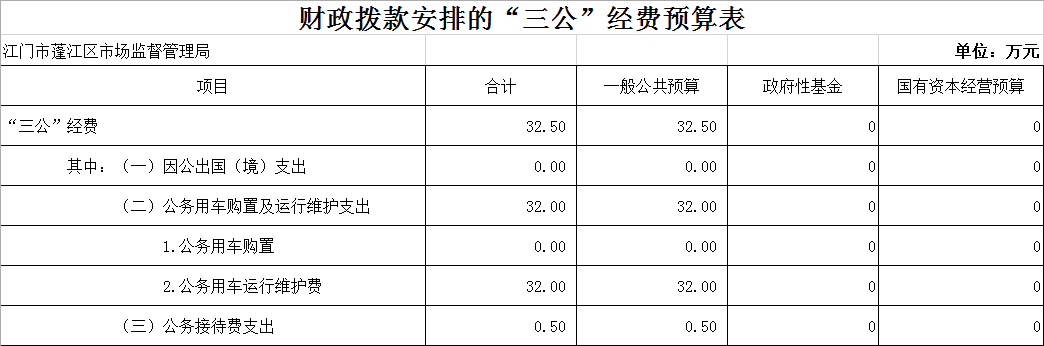 財(cái)政撥款安排的“三公”經(jīng)費(fèi)預(yù)算表.png