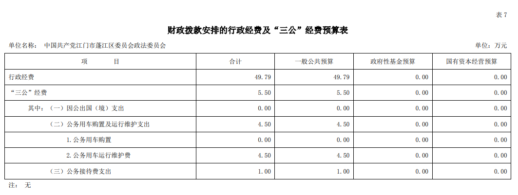 2021年中國共產(chǎn)黨江門市蓬江區(qū)委員會政法委員會“三公”經(jīng)費預算圖片.png