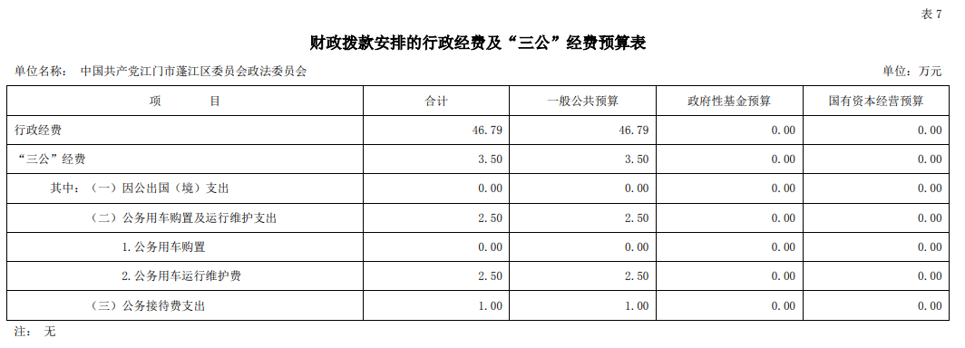 2022年中國共產(chǎn)黨江門市蓬江區(qū)委員會政法委員會“三公”經(jīng)費預(yù)算圖片.png