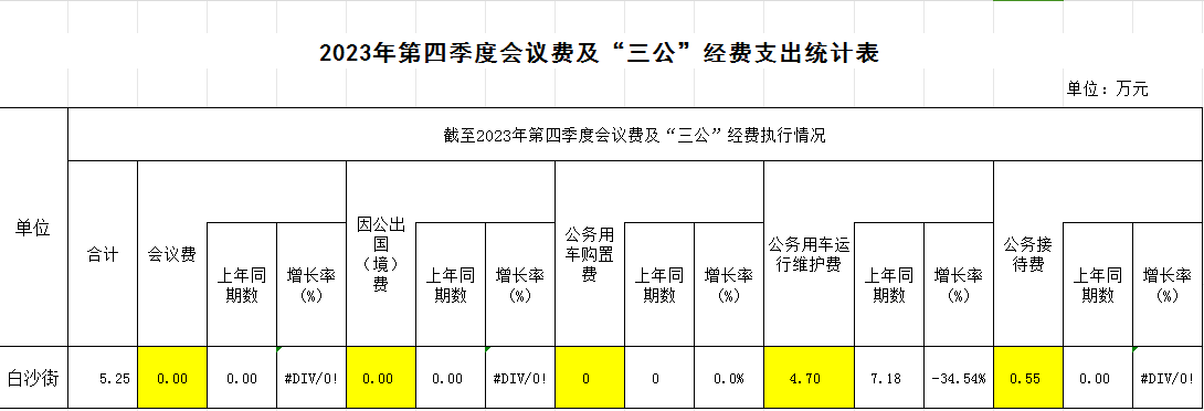 白沙街2023年第四季度會議費(fèi)及“三公”經(jīng)費(fèi)支出統(tǒng)計表.png